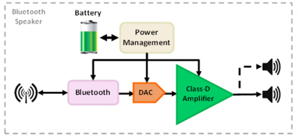 [TI 코리아] 그림1_블루투스 스피커 블록 다이어그램.png