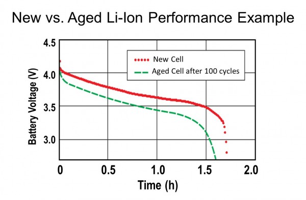 [TI 코리아] 그림 1_사이클링이 배터리 성능에 미치는 영향.jpg