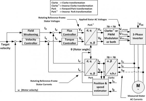 [TI 코리아] 그림 3_FOC 제어 원리.jpg