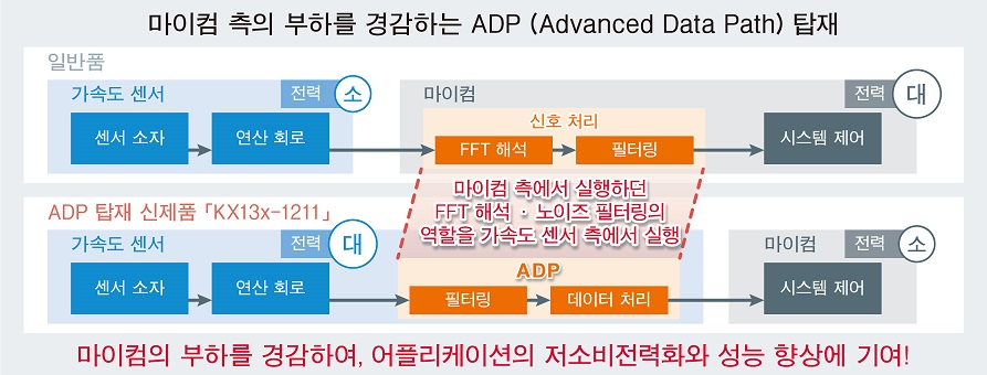 마이컴 측의 부하를 경감하는 ADP 탑재.jpg