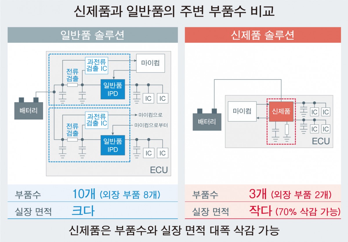 일반품 vs 신제품_주변 부품수 비교.jpg