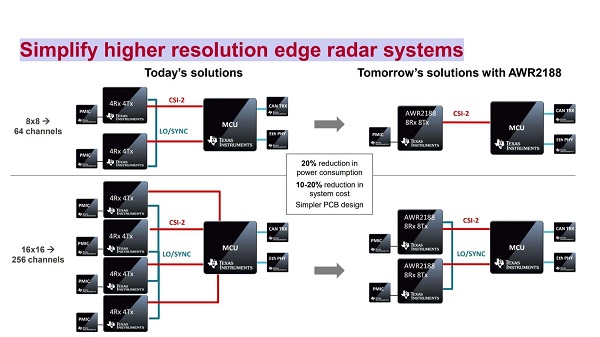 TIs-AWR2188-can-simplify-higher-resolution-edge-radar-systems-1.jpg